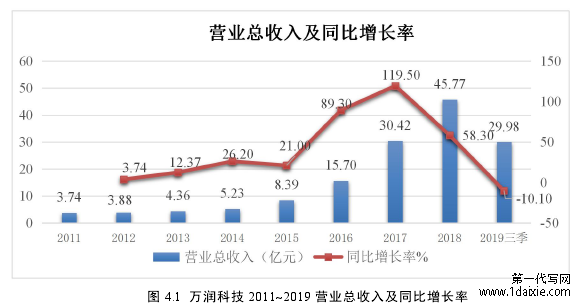 图 4.1 万润科技 2011~2019 营业总收入及同比增长率