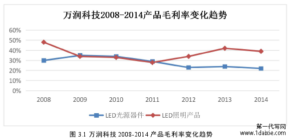 图 3.1 万润科技 2008-2014 产品毛利率变化趋势