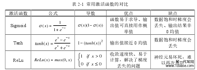 表 2-1  常用激活函数的对比