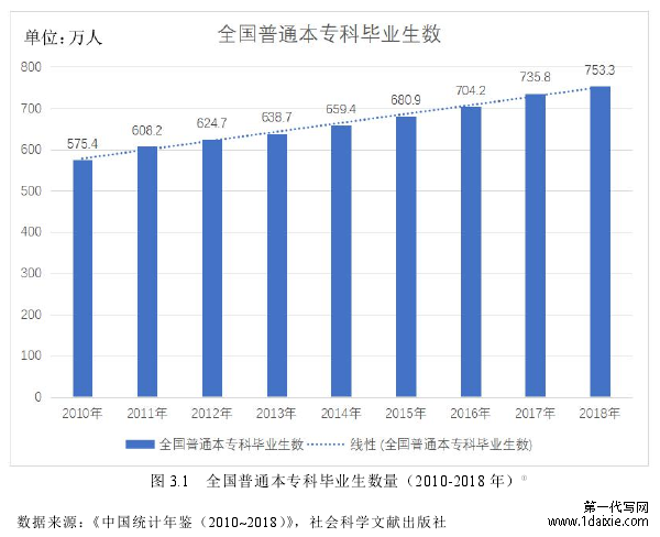 图 3.1 全国普通本专科毕业生数量（2010-2018 年）