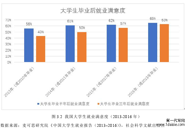 图 3.2 我国大学生就业满意度（2013-2016 年)