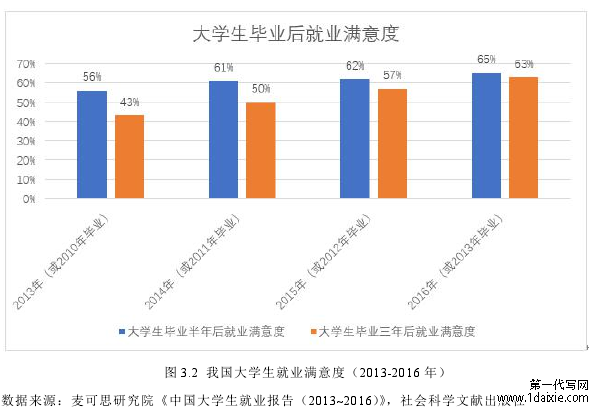 图 3.2 我国大学生就业满意度(2013-2016 年)