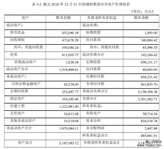 表 3-2 截止 2018 年 12 月 31 日的城投集团合并资产负债简表