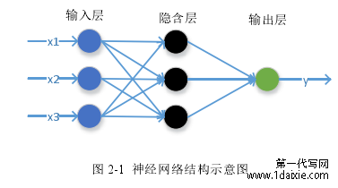 图 2-1  神经网络结构示意图