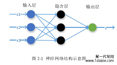 图 2-1 神经网络结构示意图