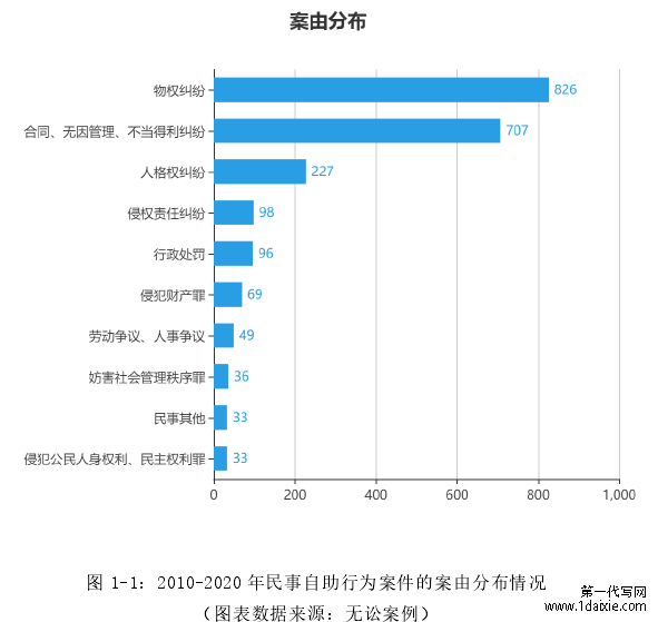 图 1-1：2010-2020 年民事自助行为案件的案由分布情况