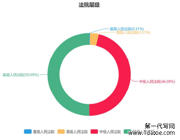 图 1-2：2010-2019 年民事自助行为法院审级分布图