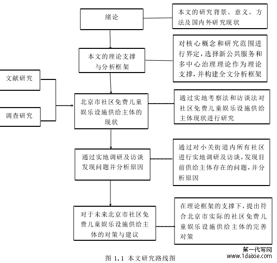 图 1.1 本文研究路线图