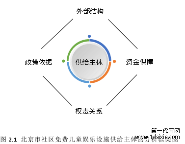 图 2.1 北京市社区免费儿童娱乐设施供给主体的分析框架图