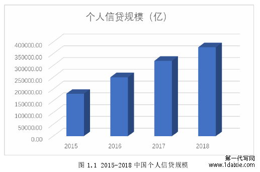 图 1.1 2015-2018 中国个人信贷规模