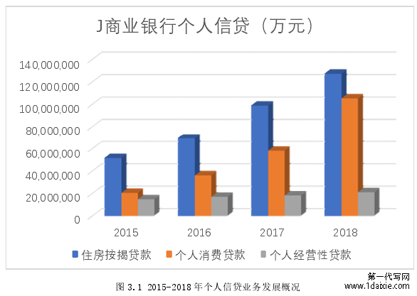 图 3.1 2015-2018 年个人信贷业务发展概况