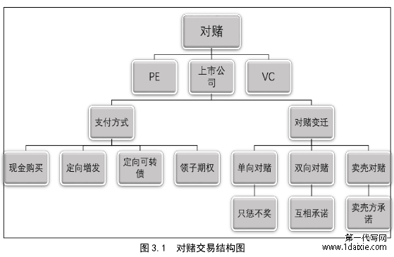 图 3.1 对赌交易结构图