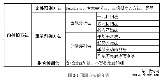 图 2-1 预测方法的分类