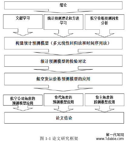 图 1-1 论文研究框架