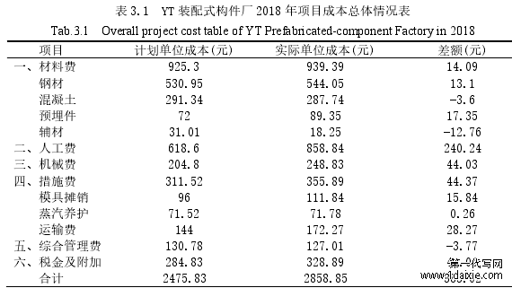 表 3.1 YT 装配式构件厂 2018 年项目成本总体情况表