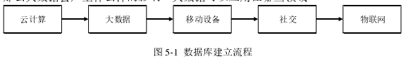 图 5-1 数据库建立流程
