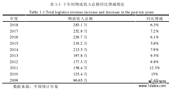 表 1-1 十年间物流收入总额同比增减情况