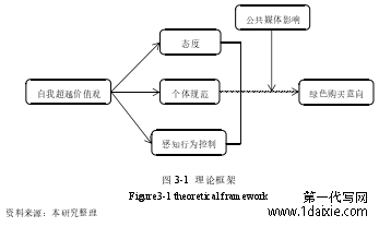 图 3-1 理论框架