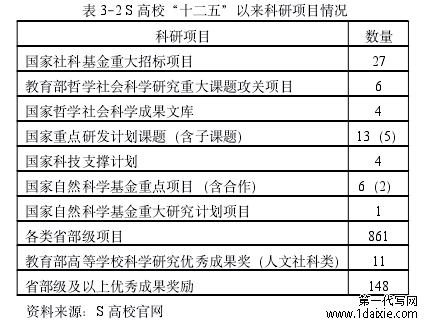 表 3-2 S 高校“十二五”以来科研项目情况