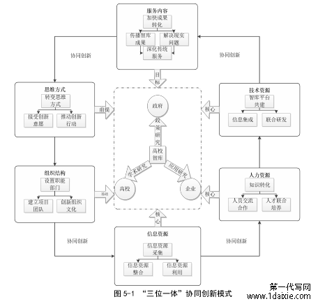 图 5-1 “三位一体”协同创新模式