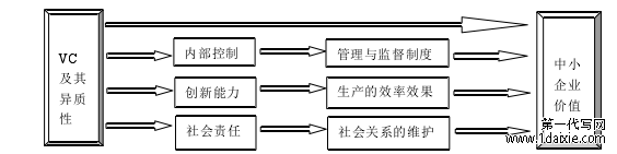 风险投资异质性对中小企业价值的影响路径——基于新三板创新层的会计研究