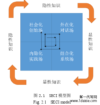 图 2.1 SECI 模型图