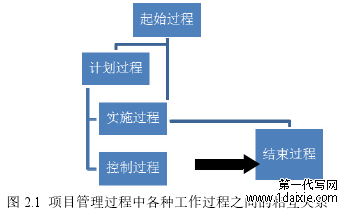 图 2.1  项目管理过程中各种工作过程之间的相互关系