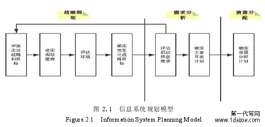 图 2.1 信息系统规划模型