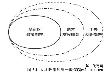 图 3-1 人才政策创制一般逻辑