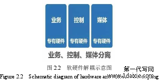 图 2.2 软硬件解耦示意图