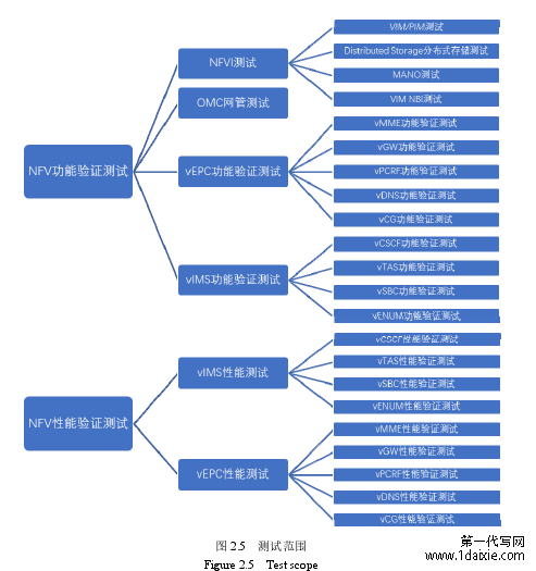 图 2.5 测试范围