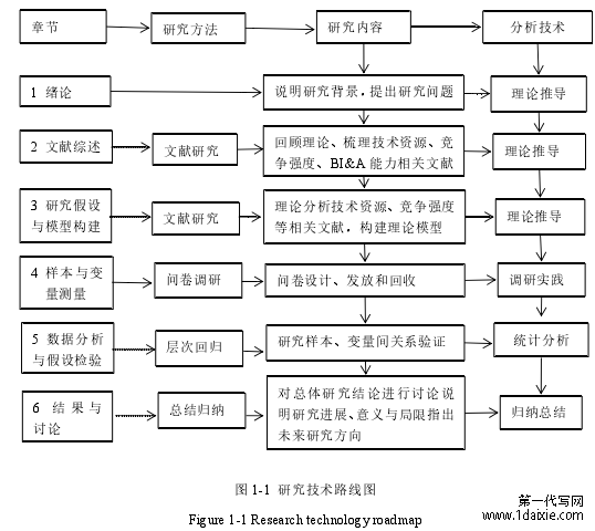 图 1-1 研究技术路线图