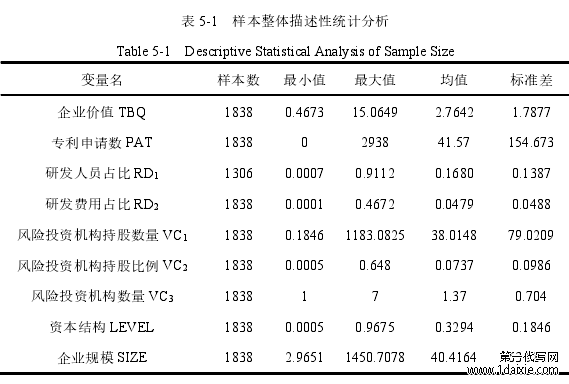 表 5-1 样本整体描述性统计分析