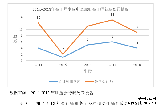 图 3-1   2014-2018 年会计师事务所及注册会计师行政处罚情况