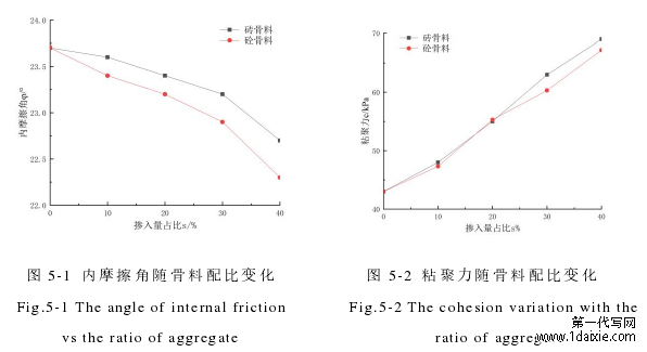 图 5-1  内摩擦角随骨料配比变化图 5-2  粘聚力随骨料配比变化