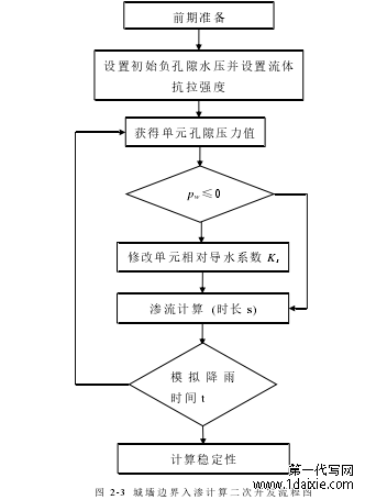 图 2-3  城墙边界入渗计算二次开发流程图