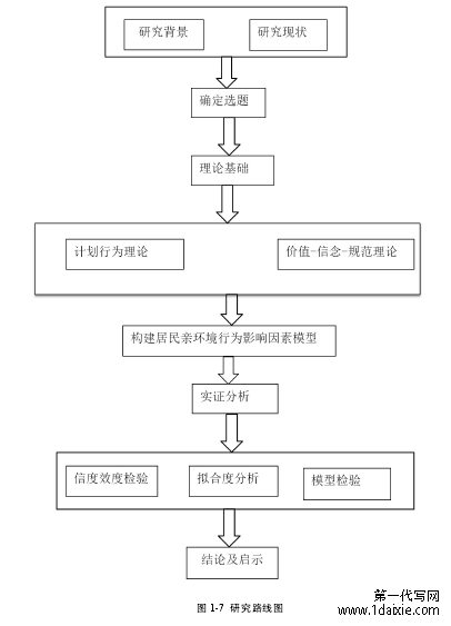 图 1-7 研究路线图