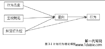 图 2-1 计划行为理论模型