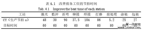 表 4.1 改善前各工位的节拍时间