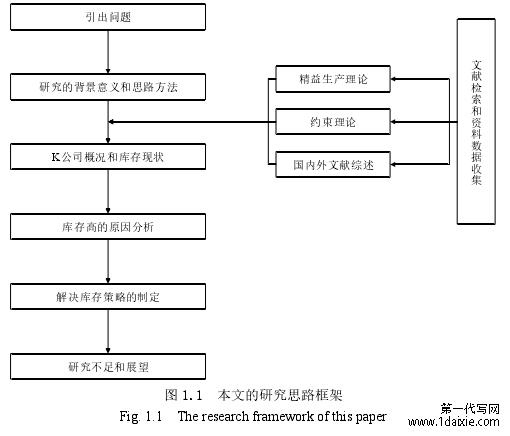 图 1.1 本文的研究思路框架
