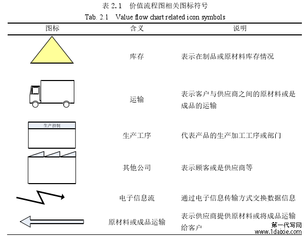 表 2.1 价值流程图相关图标符号