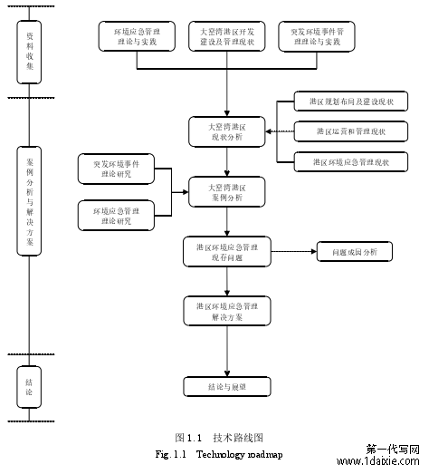 图 1.1  技术路线图