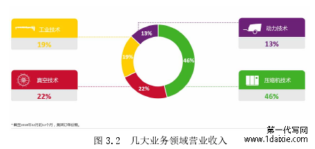 图 3.2 几大业务领域营业收入