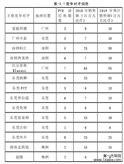 表-3.1 竞争对手信息