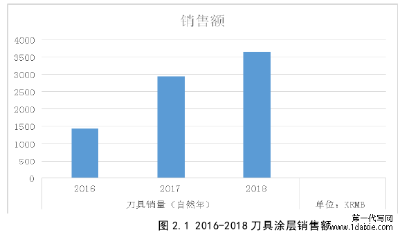 图 2.1 2016-2018 刀具涂层销售额