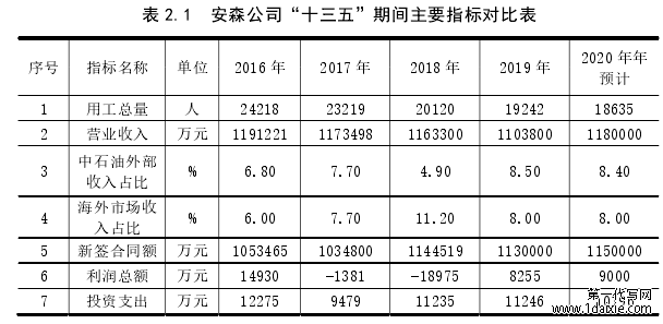 表 2.1 安森公司“十三五”期间主要指标对比表