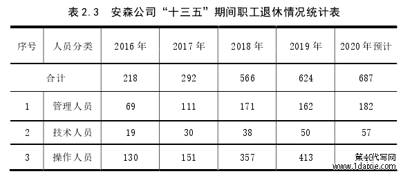表 2.3 安森公司“十三五”期间职工退休情况统计表