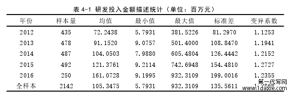表 4-1 研发投入金额描述统计(单位:百万元)