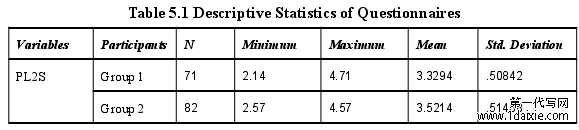 Table 5.1 Descriptive Statistics of Questionnaires