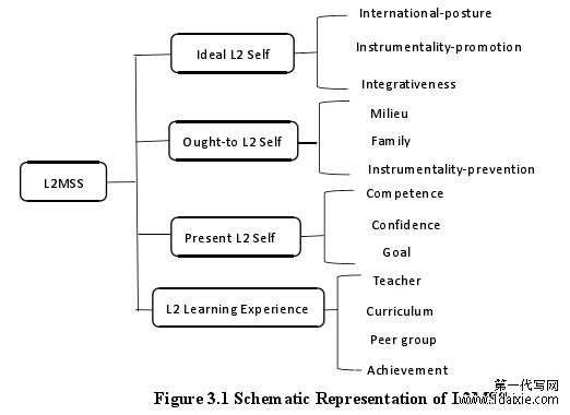 Figure 3.1 Schematic Representation of L2MSS